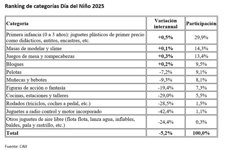 ranking-categorias-dia-del-nino-2025-728x486 ranking-categorias-dia-del-nino-2025-728x486