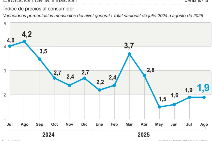 El cuarto mes al hilo con una inflación menor al 2%