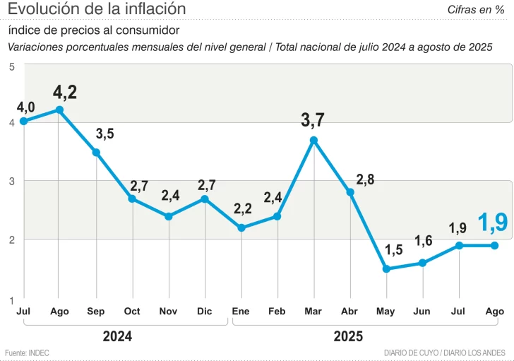 El cuarto mes al hilo con una inflación menor al 2%