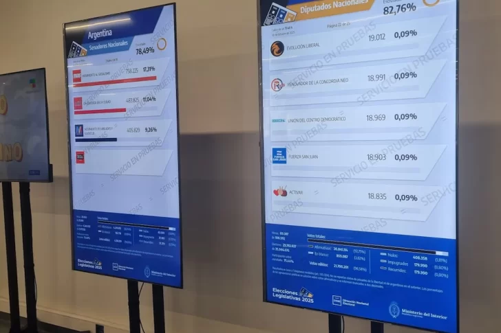 La Cámara Electoral dispuso que los resultados provisorios sean publicados por distrito