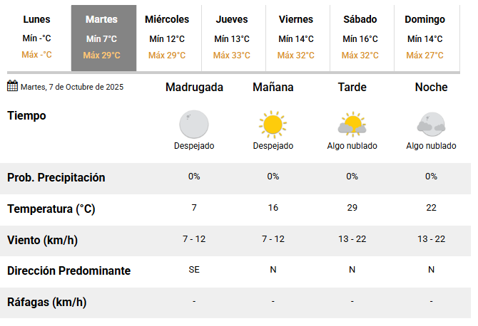 pronostico-martes-7-de-octubre-SJ