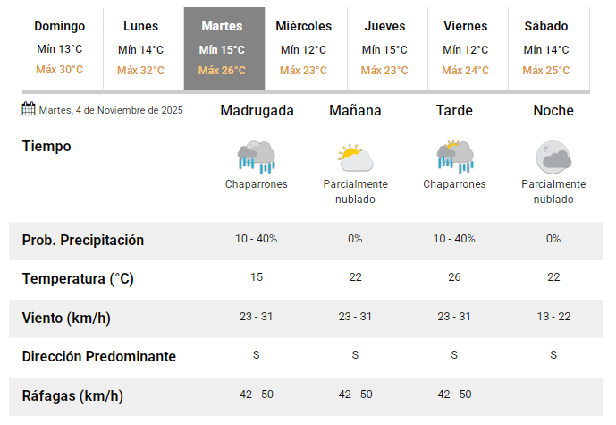 El detalle de cómo estará el tiempo la primera semana de noviembre - Image 3