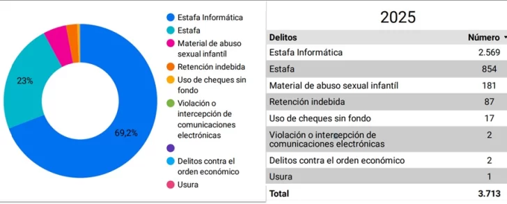 ufi delitos informativos 2025